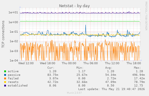 Netstat