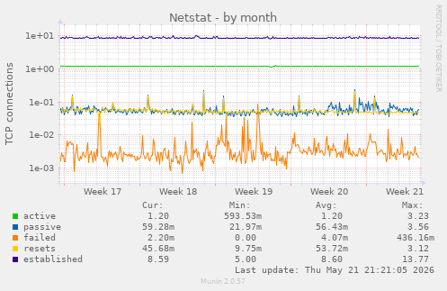 Netstat