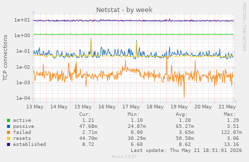 Netstat