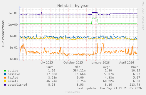 Netstat