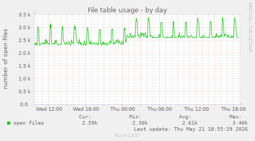 File table usage
