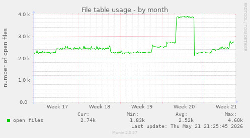 File table usage