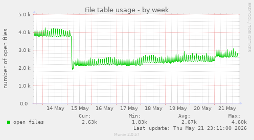 File table usage