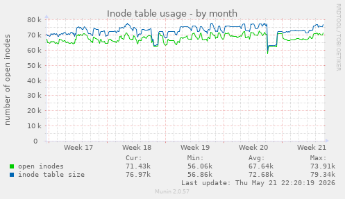 monthly graph