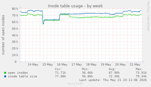 weekly graph
