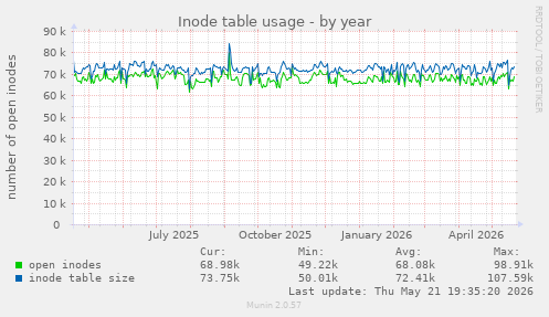 Inode table usage