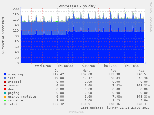 Processes