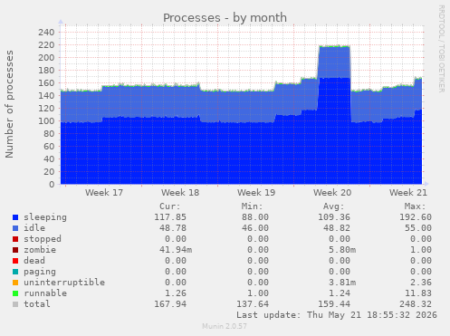 Processes