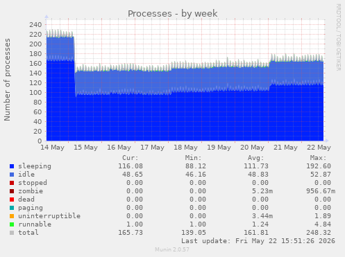 Processes