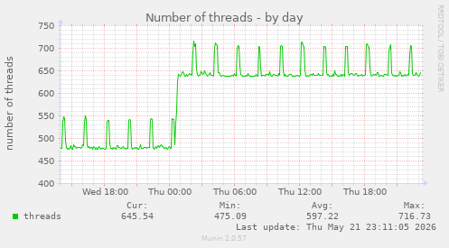 Number of threads