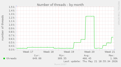 Number of threads