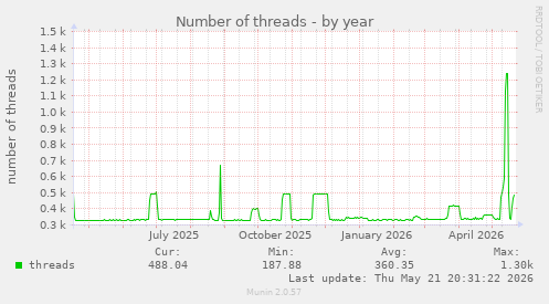 Number of threads