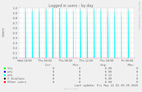 Logged in users