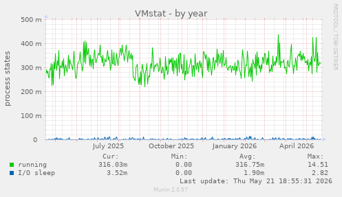 VMstat