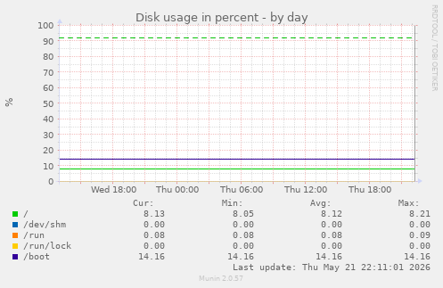Disk usage in percent