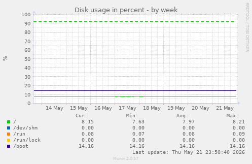 Disk usage in percent