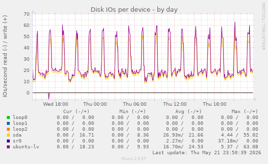 Disk IOs per device