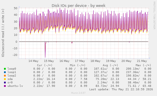 Disk IOs per device