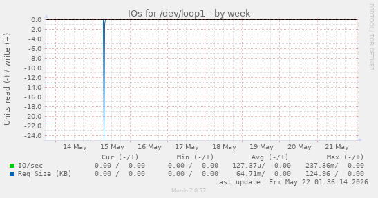 IOs for /dev/loop1