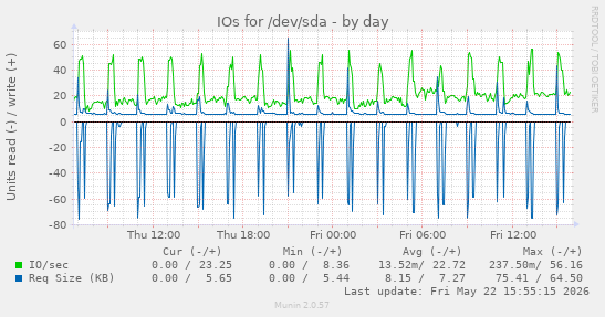 IOs for /dev/sda