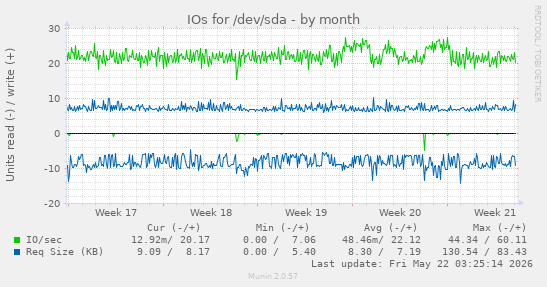 monthly graph