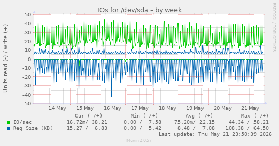 IOs for /dev/sda