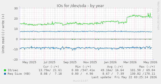yearly graph