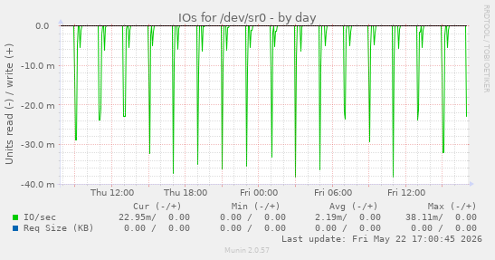 IOs for /dev/sr0