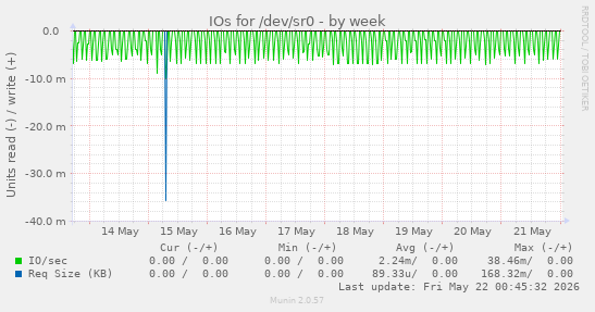 IOs for /dev/sr0