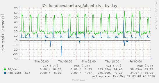 IOs for /dev/ubuntu-vg/ubuntu-lv