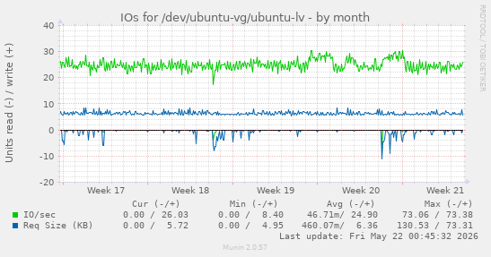 monthly graph