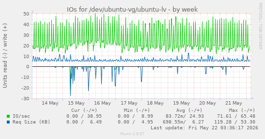 IOs for /dev/ubuntu-vg/ubuntu-lv