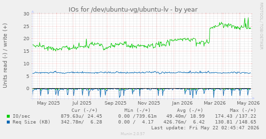 yearly graph