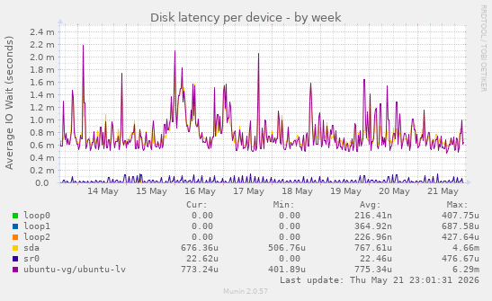 Disk latency per device