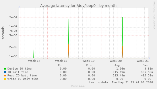 Average latency for /dev/loop0