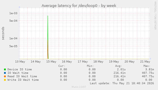 Average latency for /dev/loop0