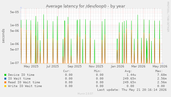 Average latency for /dev/loop0
