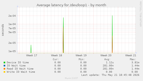 Average latency for /dev/loop1