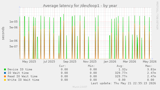 Average latency for /dev/loop1