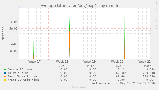 Average latency for /dev/loop2