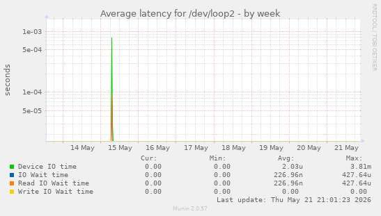 Average latency for /dev/loop2