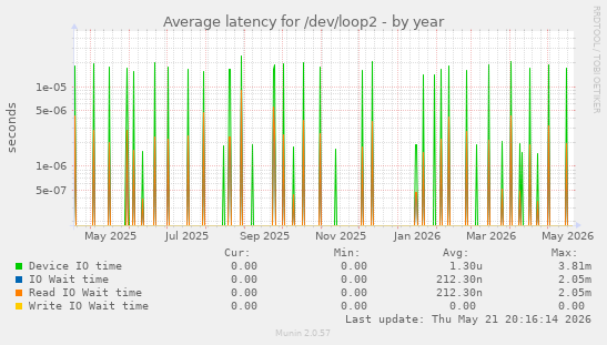 Average latency for /dev/loop2