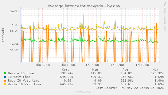 Average latency for /dev/sda