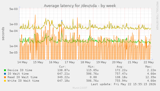 Average latency for /dev/sda
