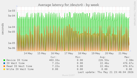 Average latency for /dev/sr0