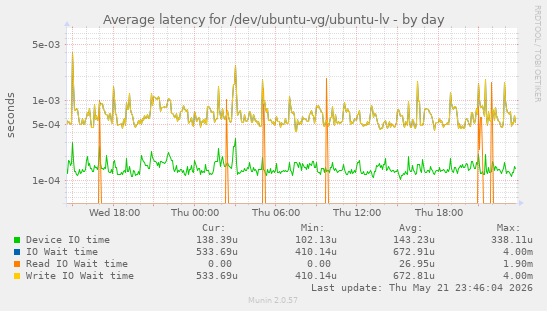 Average latency for /dev/ubuntu-vg/ubuntu-lv