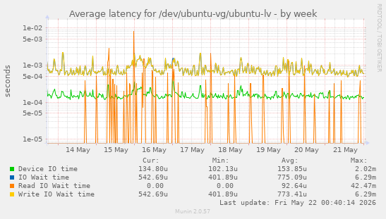 Average latency for /dev/ubuntu-vg/ubuntu-lv