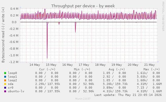 Throughput per device
