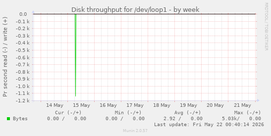 Disk throughput for /dev/loop1