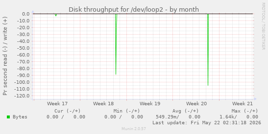 monthly graph